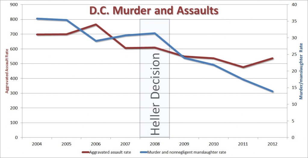 D.C. Murder and Assaults