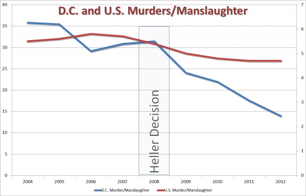 D.C. and U.S. Murders/Manslaughters