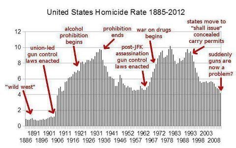 U.S. Homicide Rate 1885-
2012